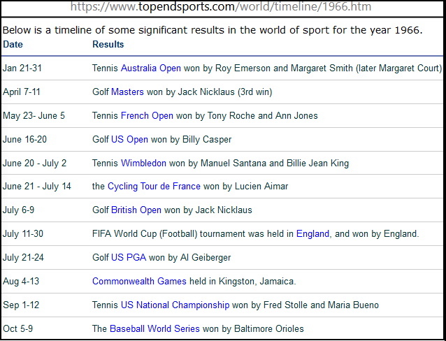 1966 Sporting Major Events